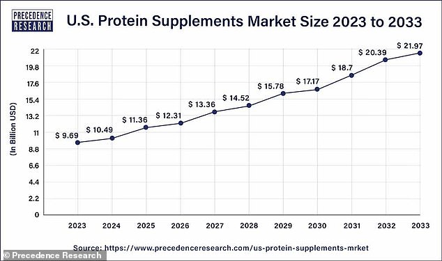 The U.S. protein supplement market reached a record high of $21 billion in 2023.