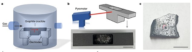 Researchers mixed liquid gallium, iron, nickel and silicon in a crucible – a bowl-shaped vessel used to melt substances – and heated it to 1,877 degrees Fahrenheit.  The combination of the molten metals and the gases, combined with silicon, created small crystals