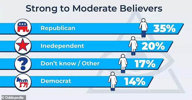 Republicans are bigger fans of conspiracy theories than Democrats, researchers say