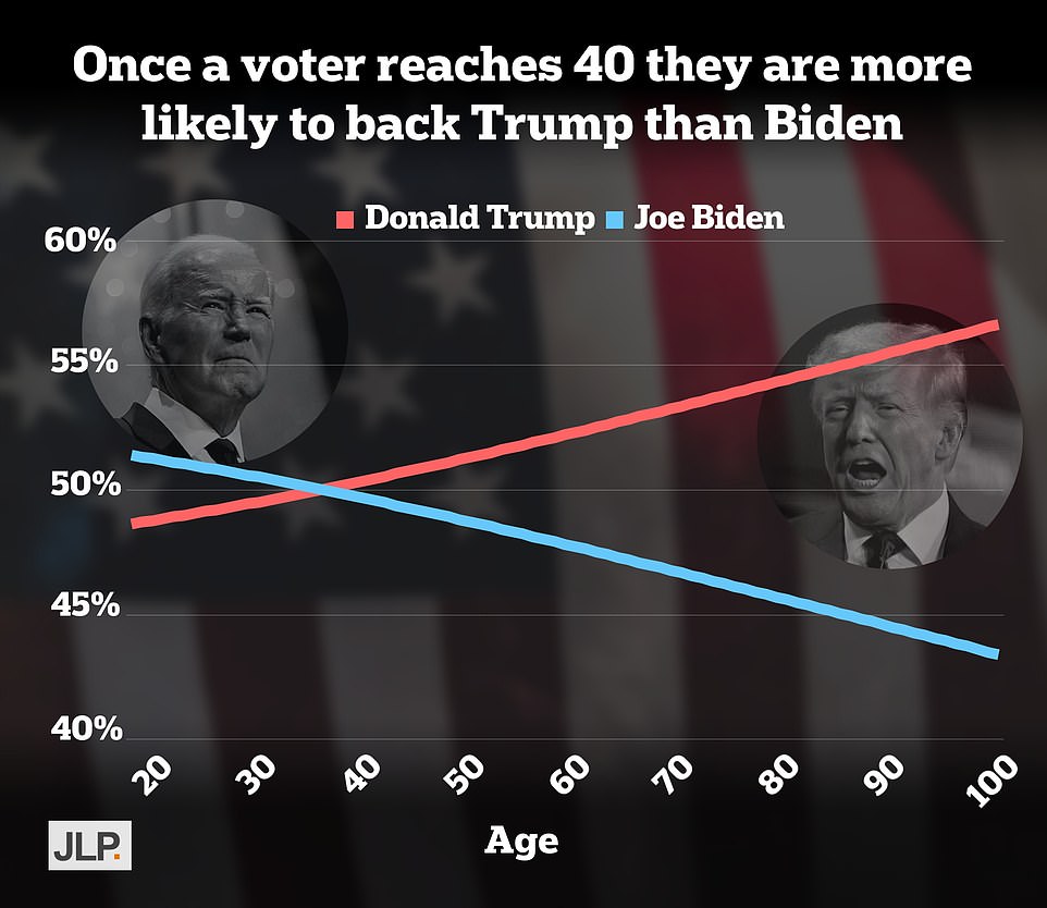 To test the impact of age and whether the adage that liberals become conservative as they get older, tied to mortgages, tax bills and kids in college still holds true, polling firm JL Partners asked 1,000 voters at the beginning of the month to rate their voice.  intentions.  It then used a complex modeling system (known as a multinomial logistic regression model) to map out where the intersection is.