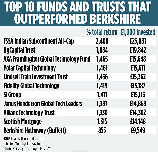 1714303761 280 Soaraway Funds That Beat Even the Mighty Warren Buffet and