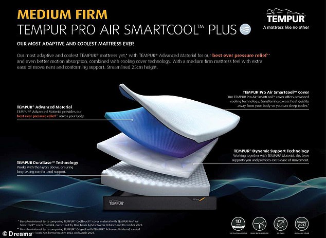 Overall, the TEMPUR Pro Air Smartcool is incredibly comfortable and lives up to its reputation as Dreams' 'coolest mattress yet'