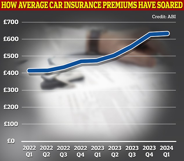 1714358603 610 Car insurance costs hit a new average record of 635