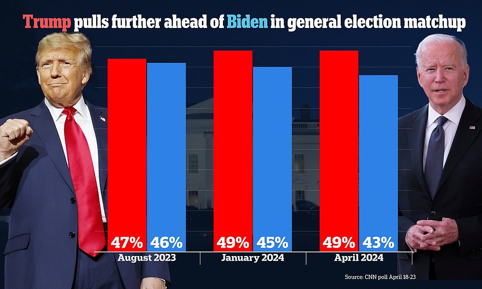 Trump and Biden have both already earned the number of delegates their respective parties need to earn the nomination in 2024.  This means the US is on track for a 2020 rematch that most voters did not want, according to multiple polls.