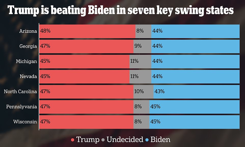 The survey also shows that independent longshot candidate Robert F. Kennedy Jr.  plays a bigger spoiler for Biden than for Trump.  North Carolina has the widest spread, showing Trump with a five percent lead, although this is still within the margin of error of 47 to 42 percent.