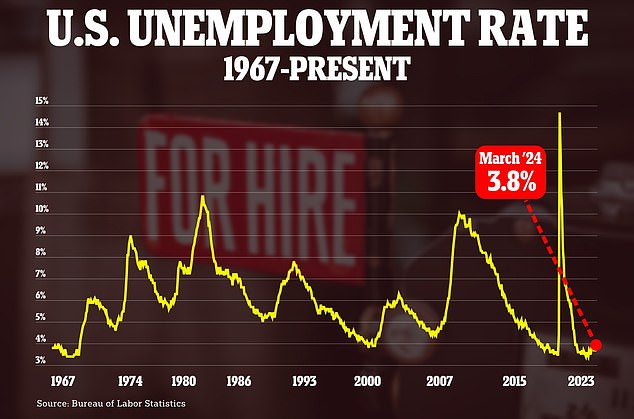 The unemployment rate fell by 0.1 percent to 3.8 percent in March