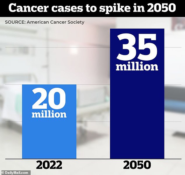 About 20 million cases of cancer were diagnosed in 2022, but this number is expected to rise to more than 35 million cases by 2050