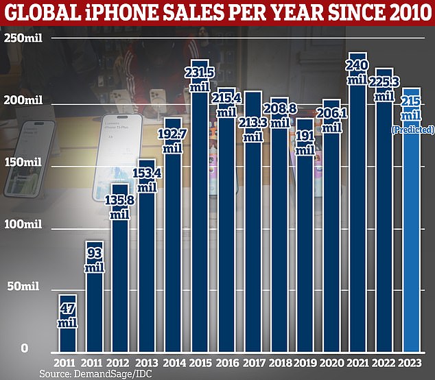 Apple's sales fell when the iPhone 15 was released last September, with some calling it 
