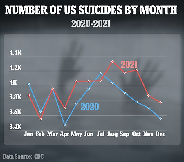 Although many people talk about suffering the effects of seasonal affective disorder during the cold, bitter winter months, it appears that its impact may be greater in the summer, with suicide rates rising from May through October.