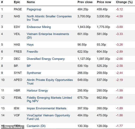 Top 15 Falling FTSE 350 Companies 150402024