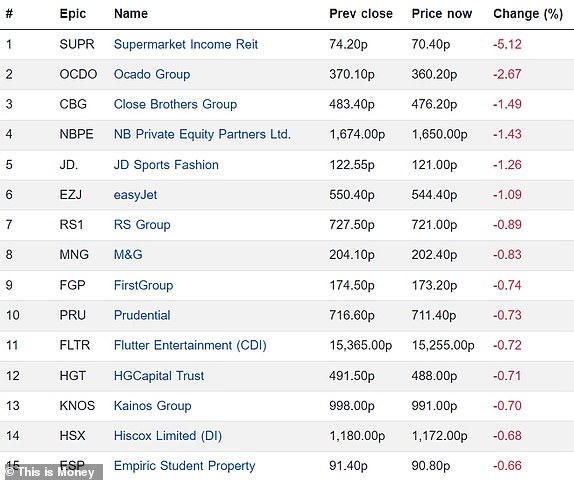 Top 15 Falling FTSE 350 Companies 12042024