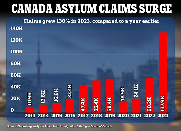 The number of asylum applications in Canada increased by 130 percent to 137,900 between 2022 and 2023