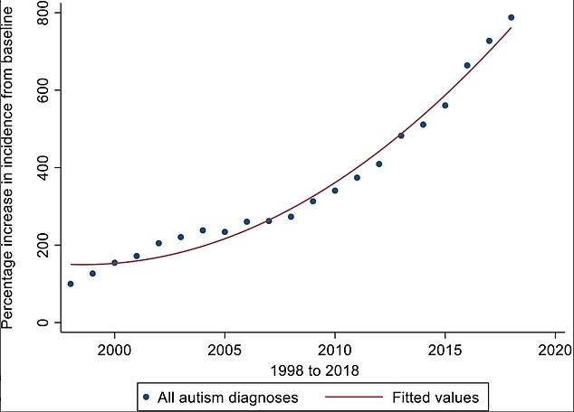 This graph shows the percentage increase in the incidence of autism diagnoses between 1998 and 2018. British researchers found that the number of autism diagnoses had increased by an 'exponential' 787% in two decades.  They said the increase could be due to increased recognition of the condition among experts, particularly in the field of diagnosing autism in girls and adults, but added that an increase in the number of autism cases itself does not can be excluded.