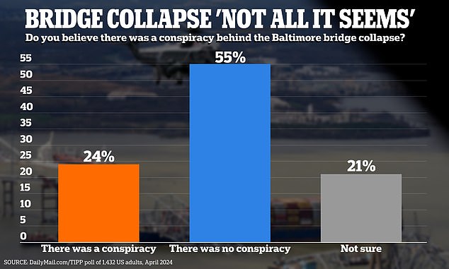 Nearly a quarter of respondents said the bridge in Baltimore collapsed due to a conspiracy