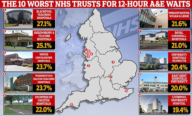 Dire AE waiting times mean a QUARTER of patients in