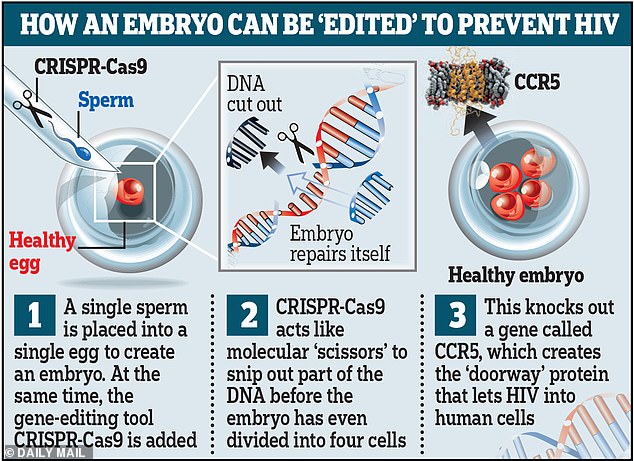 In 2018, He Jiankui announced that he had used CRISPR-Cas9 to edit the genes of human babies in an attempt to make them HIV resistant