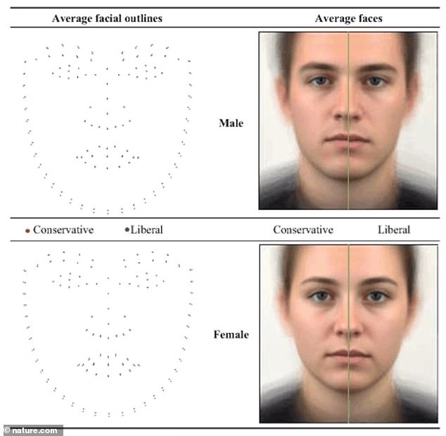 Researchers used facial recognition software to identify a person's political affiliation based on their characteristics.  It found that conservatives tended to have wider lower faces, while liberals had smaller lower faces and downward-facing lips and noses