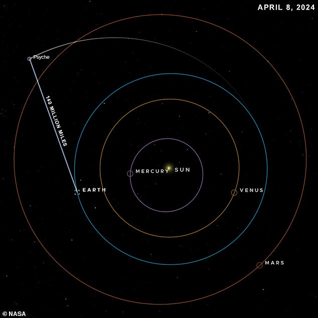 The laser was sent to Earth by NASA's Psyche spacecraft, which is currently 230 million kilometers away – 1.5 times the distance between Earth and the Sun.