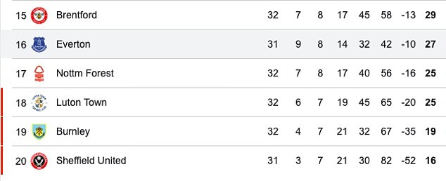 The latest deduction sees Everton drop from 15th to 16th, just two points above the drop zone