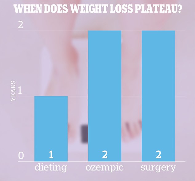 People who used medical interventions to lose weight had double the time before reaching a weight loss plateau, according to Dr. Hall's new study.