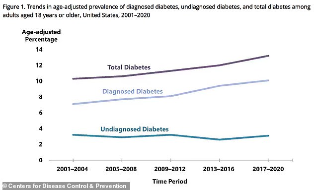 The number of Americans with diabetes has also increased dramatically over the past two decades.  Estimates from the Centers for Disease Control and Prevention show that between 2001 and 2004, 10.3 percent of the population had the condition.  This increased to 13.2 percent between 2017 and 2020.