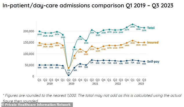 Around 664,000 people in Britain sought private treatment in the first nine months of 2023.  This represents a jump of seven percent from the previous record of 618,000 in the same period in 2022.