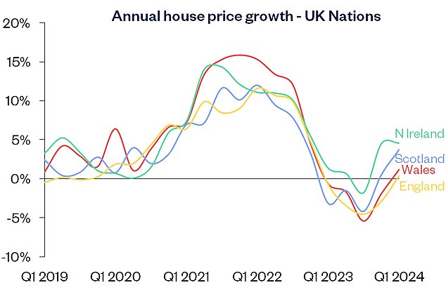 All regions saw an improvement in the annual rate of change in the first quarter of 2024