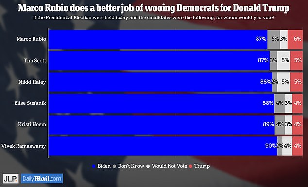 To test the impact of VP choices, JL Partners surveyed 1,000 voters about their voting intentions.  The results show how a Trump-Rubio ticket helps the former president slightly more than others