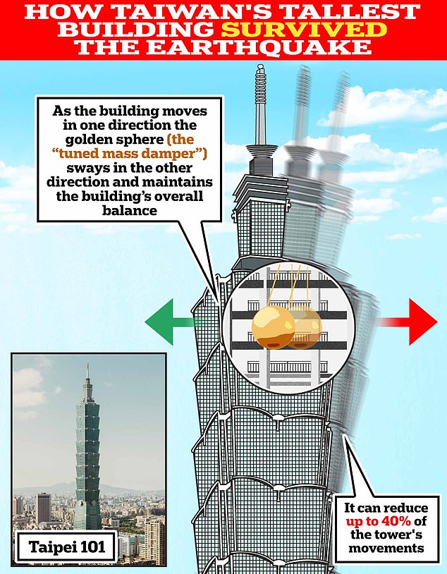 The key to Taipei 101's impressive structural integrity is a 660-ton golden sphere hanging from the 92nd floor