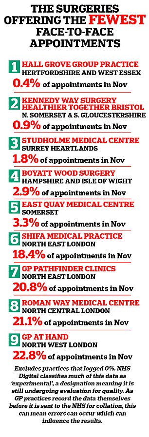 GP practices in England offer the fewest face-to-face appointments