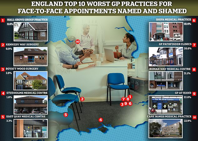 How good is YOUR GP practice With five percent of