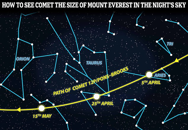 To see Comet 12P/Pons-Brooks, look west in the night sky and find the constellation Aries the Aries, which forms a loose V-shape.  In the coming weeks it will continue to move west towards Orion, the constellation that resembles the great mythical hunter