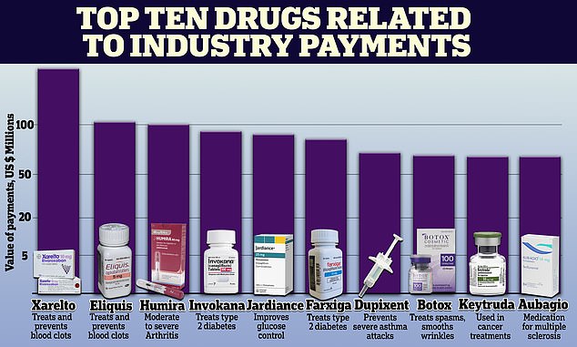 The drugs associated with the highest industry payments were the blood thinners rivaroxaban (brand name Xarelto) and apixaban (brand name Eliquis) used to prevent blood clots and strokes in people with atrial fibrillation.