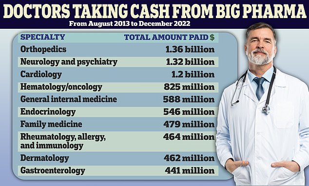 Orthopedic surgeons were found to receive the largest total amount of payments, at $1.36 billion