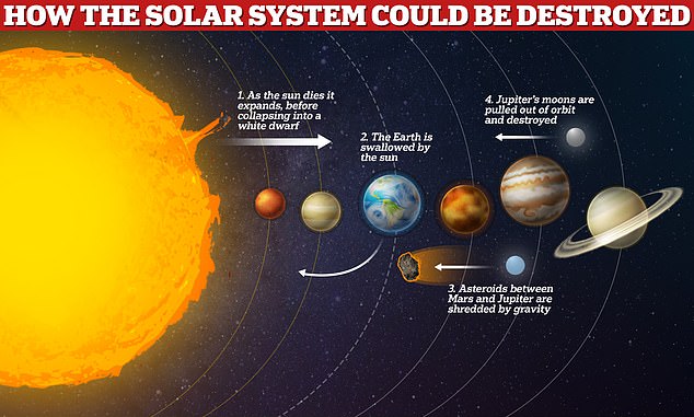 Scientists say the solar system could one day be destroyed by the sun as it swallows the Earth and grinds other bodies into dust.  Luckily for us, scientists think it will take another six billion years for this to happen