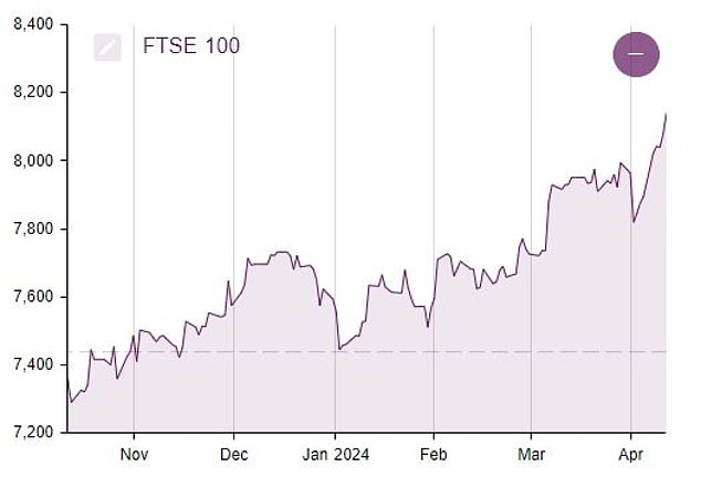 On a roll: The FTSE 100 has had a strong run over the past six months and has now reached new highs