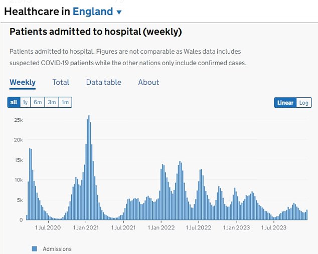 However, separate NHS data released today shows that the number of Covid cases in hospitals is also increasing, by more than a third in the last four weeks.  On December 17, there were 3,390 virus patients in hospital, an increase of 38 percent compared to the 2,452 logged on November 19.  This is also an increase of 12 percent in a week compared to the 3,024 logged in on December 10.