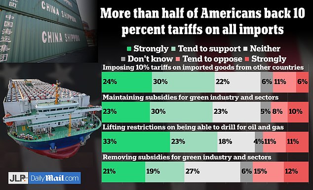 According to the new poll of 1,000 likely voters, the majority of likely voters support Trump's proposal for a 10 percent tariff on all imports.  Margin of error: 3.1 percent