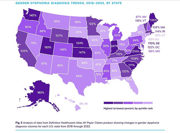 Over the past five years, rates of gender dysphoria have skyrocketed in every state but one