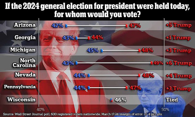 Trump is ahead of Biden in Arizona, Georgia, Michigan, North Carolina, Nevada and Pennsylvania, while the two are tied in Wisconsin, with only Trump and Biden on the ballot