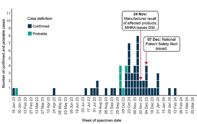 UKHSA said that as of March 21, officials had confirmed 52 confirmed cases linked to use of the eye drops in Britain, as well as six additional 'probable' cases.  This graph shows the timeline of the outbreak in Britain