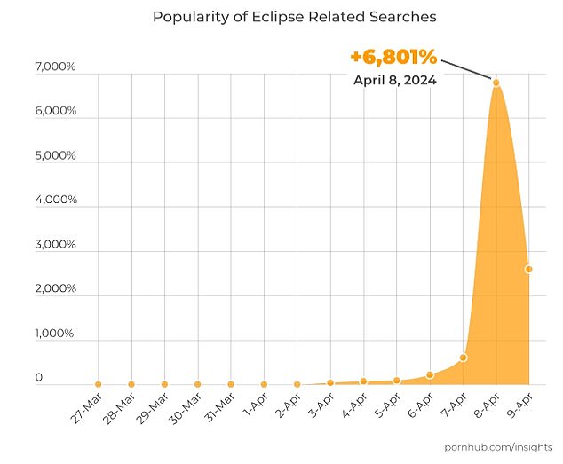 Pornhub reported that searches for videos about solar eclipses increased 6,800 percent on Monday