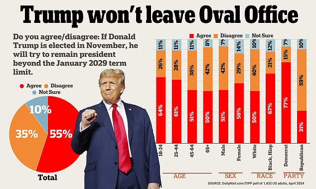 Voters of all age groups and across the country say Trump wants more than eight years on the Resolute desk