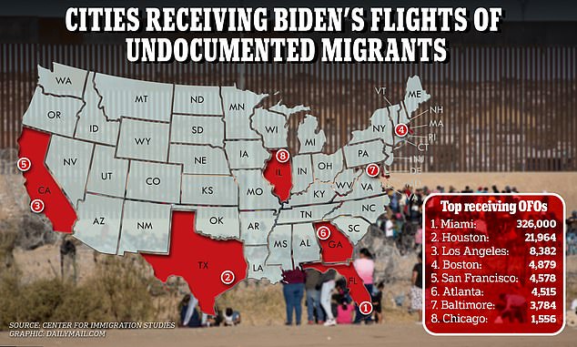 A new analysis reveals which US cities are seeing the majority of migrants arriving under President Joe Biden's program of releasing up to 30,000 undocumented migrants each month for release into the US