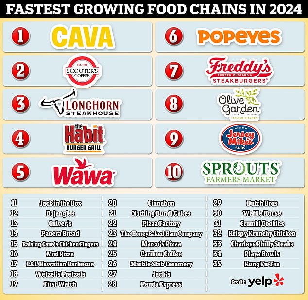 The rating site has revealed the 35 fastest growing food and restaurant companies in the US