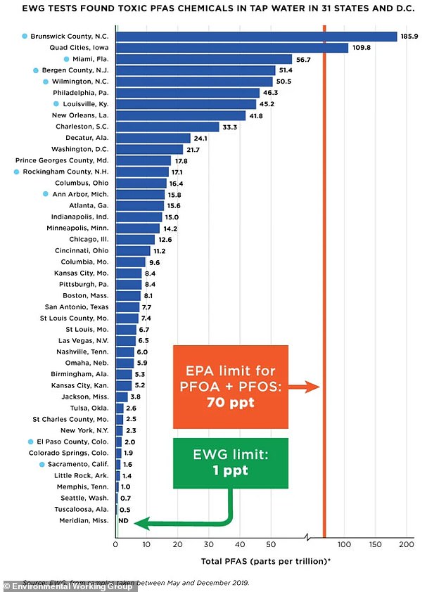 2020 Environmental Working Group (EWG) data ranks Brunswick County, North Carolina, as the top region in the U.S. for PFAS in drinking water