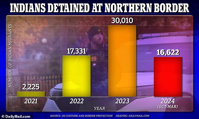 A graph shows the increase in the number of Indian nationals apprehended at the northern border.  The data refers to the fiscal year, which starts on October 1