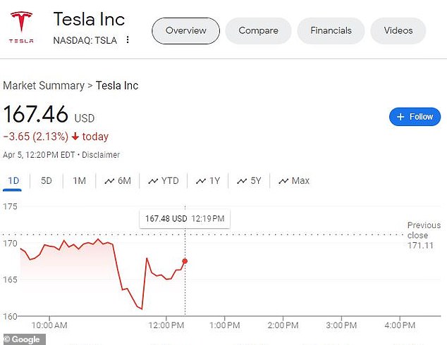 In the minutes after Reuters announced the news, Tesla's share price fell more than 5 percent but began to gradually recover