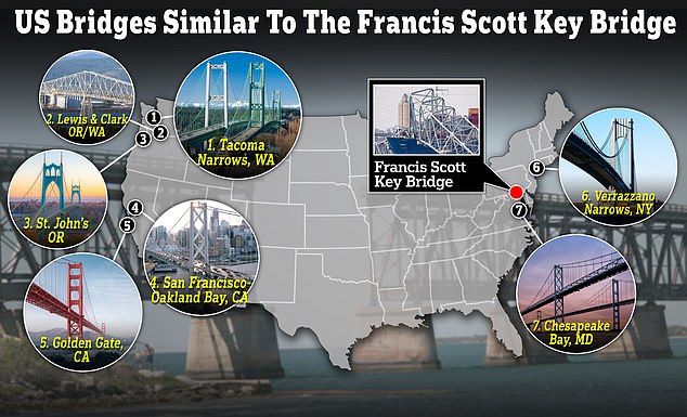 Seven bridges the size and reach of the now-collapsed Francis Scott Key Bridge in Baltimore are vulnerable to a similar future tragedy, according to the latest data from the U.S. Federal Highway Administration.  All seven (pictured above) are older than the Key bridge