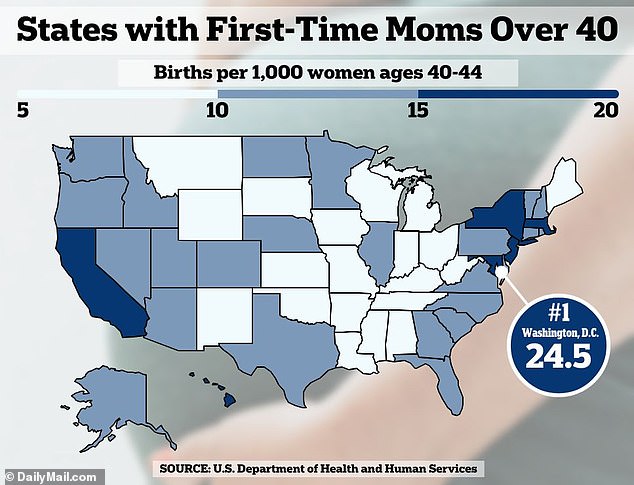 Older mothers were most common in Washington DC, with 24.5 per 1,000 births among women aged 40 to 44